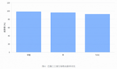 <b>劣势正在于催化效率高、反映不变</b>